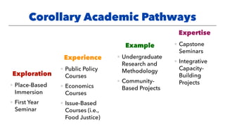 Exploration
• Place-Based
Immersion
• First Year
Seminar
Experience
• Public Policy
Courses
• Economics
Courses
• Issue-Based
Courses (i.e.,
Food Justice)
Example
• Undergraduate
Research and
Methodology
• Community-
Based Projects
Expertise
• Capstone
Seminars
• Integrative
Capacity-
Building
Projects
Corollary Academic Pathways
 