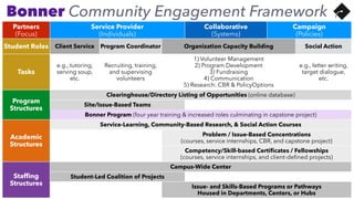 Partners
(Focus)
Service Provider
(Individuals)
Collaborative
(Systems)
Campaign
(Policies)
Student Roles Client Service Program Coordinator Organization Capacity Building Social Action
Tasks
e.g., tutoring,
serving soup,
etc.
Recruiting, training,
and supervising
volunteers
1) Volunteer Management
2) Program Development
3) Fundraising
4) Communication
5) Research: CBR & PolicyOptions
e.g., letter writing,
target dialogue,
etc.
Program
Structures
Clearinghouse/Directory Listing of Opportunities (online database)
Site/Issue-Based Teams
Bonner Program (four year training & increased roles culminating in capstone project)
Academic
Structures
Service-Learning, Community-Based Research, & Social Action Courses
Problem / Issue-Based Concentrations
(courses, service internships, CBR, and capstone project)
Competency/Skill-based Certi
fi
cates / Fellowships
(courses, service internships, and client-de
fi
ned projects)
Staf
fi
ng
Structures
Campus-Wide Center
Student-Led Coalition of Projects
Issue- and Skills-Based Programs or Pathways
Housed in Departments, Centers, or Hubs
Bonner Community Engagement Framework
 