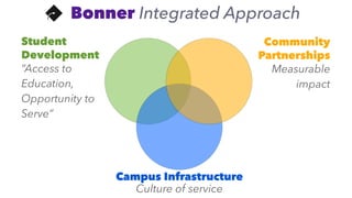 Student
Development
“Access to
Education,
Opportunity to
Serve”
Campus Infrastructure
Culture of service
Community
Partnerships
Measurable
impact
Bonner Integrated Approach
 