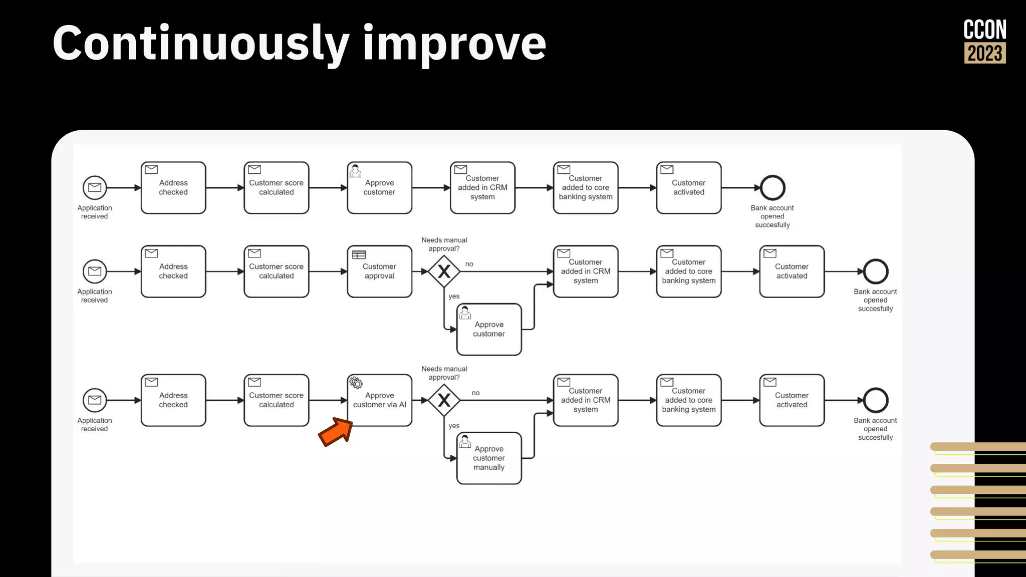 Continuously improve
 