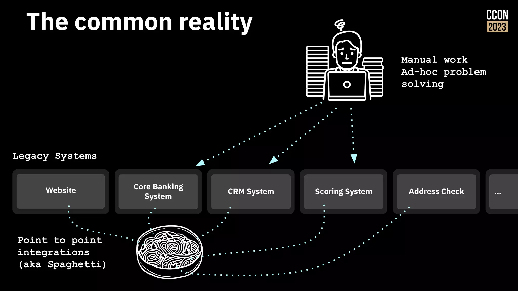 The common reality
Core Banking
System
CRM System Scoring System Address Check
Website …
Legacy Systems
Point to point
integrations
(aka Spaghetti)
Manual work
Ad-hoc problem
solving
 