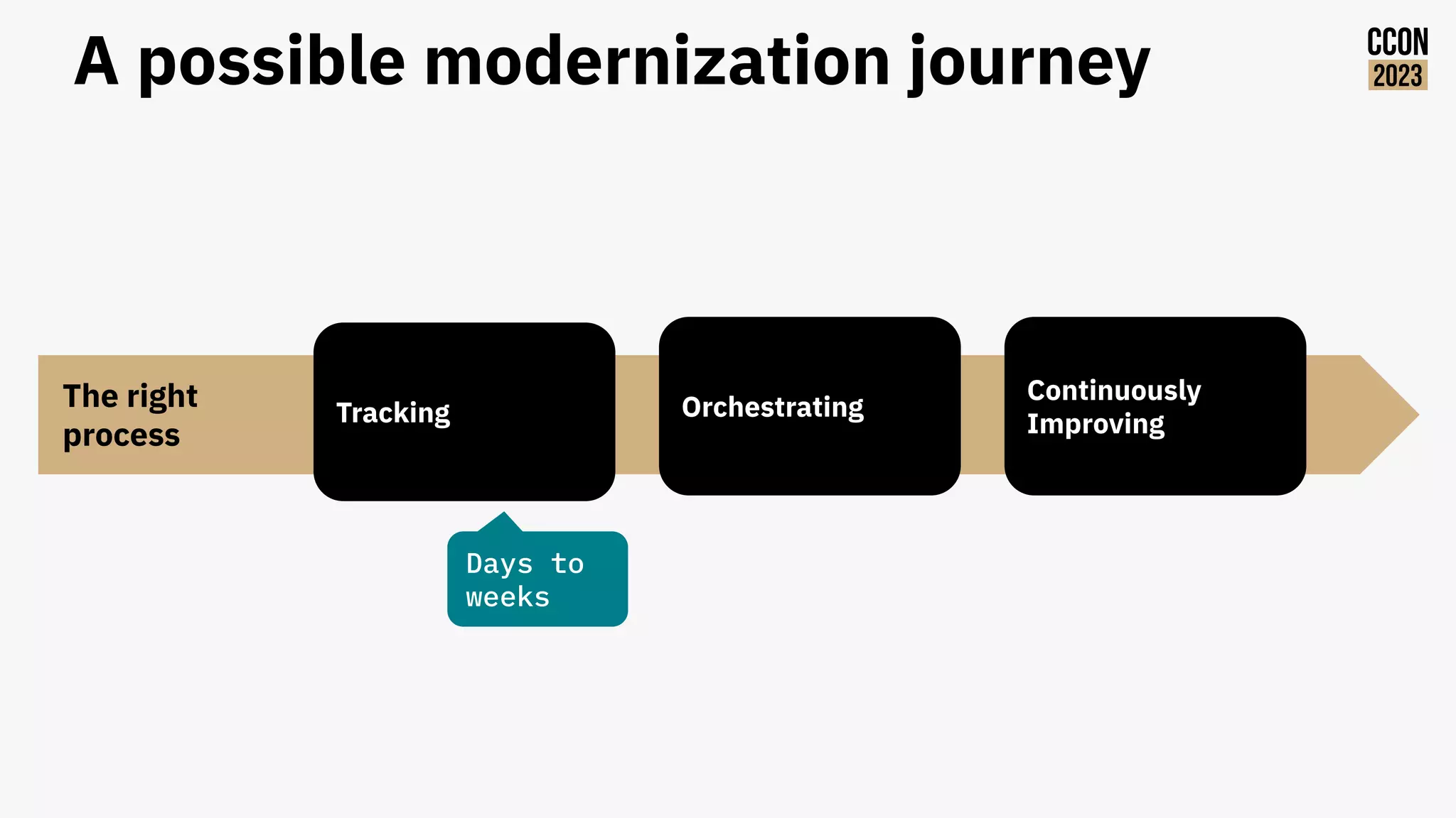 A possible modernization journey
Tracking Orchestrating
Continuously
Improving
The right
process
Days to
weeks
 