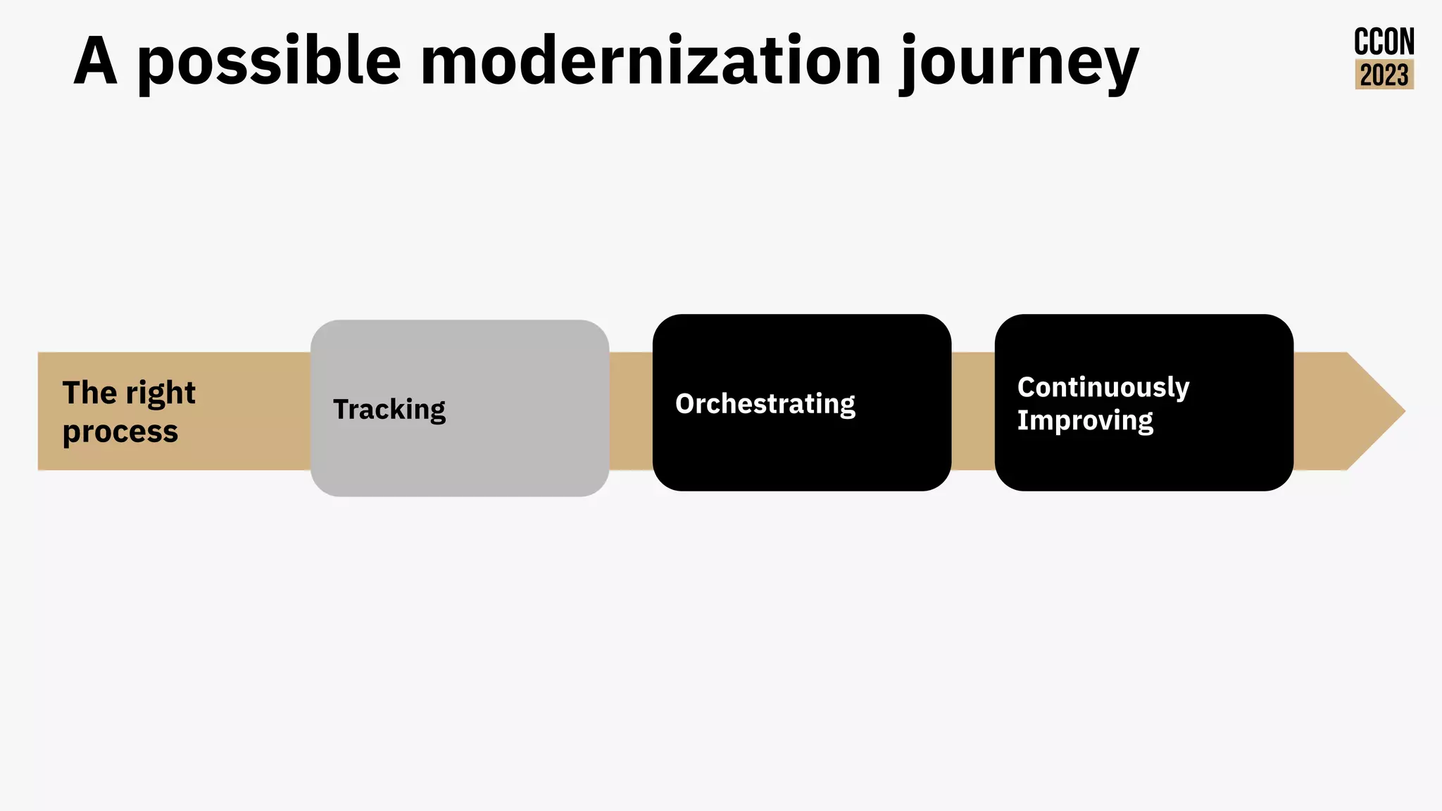 A possible modernization journey
Tracking Orchestrating
Continuously
Improving
The right
process
 