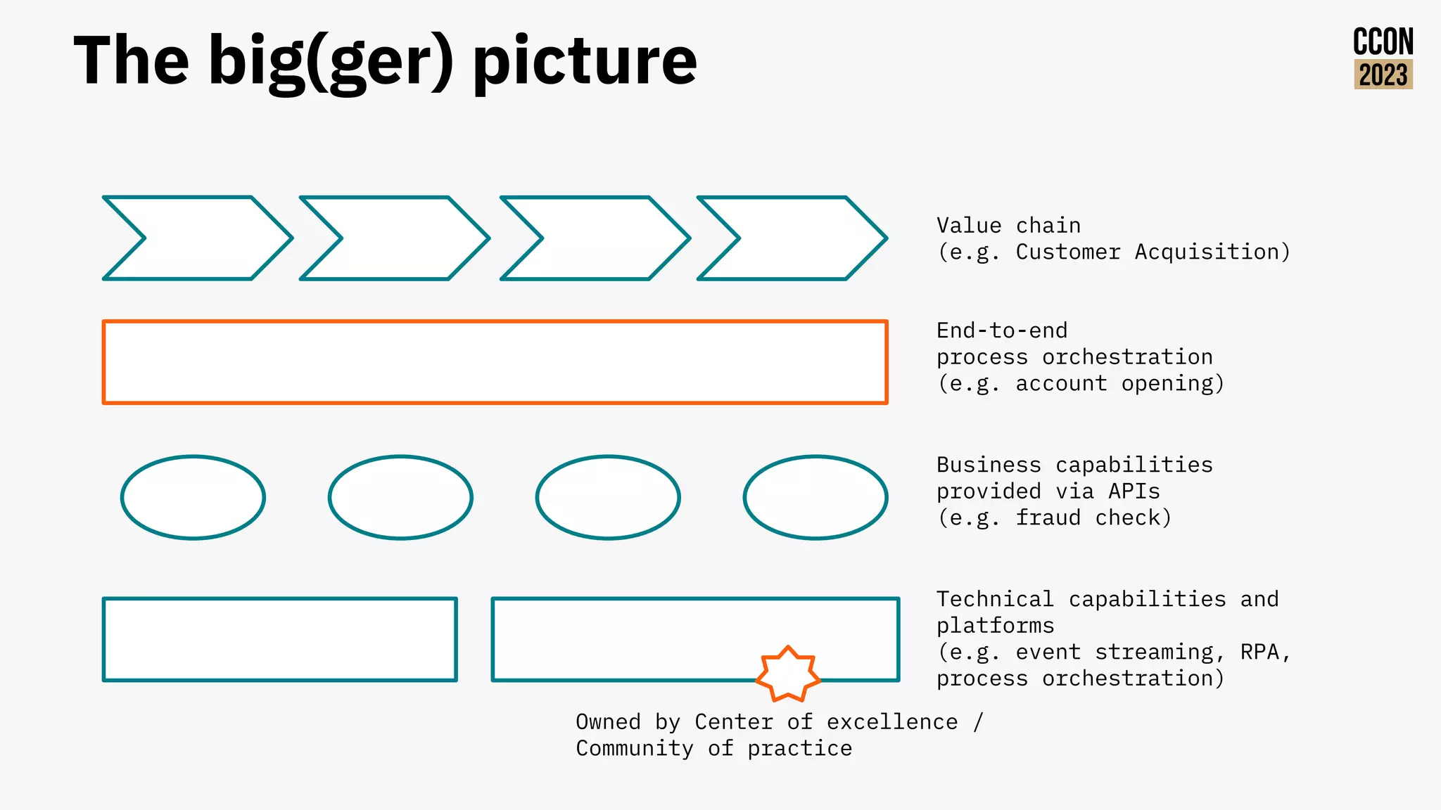 The big(ger) picture
Technical capabilities and
platforms
(e.g. event streaming, RPA,
process orchestration)
Business capabilities
provided via APIs
(e.g. fraud check)
Value chain
(e.g. Customer Acquisition)
End-to-end
process orchestration
(e.g. account opening)
Owned by Center of excellence /
Community of practice
 