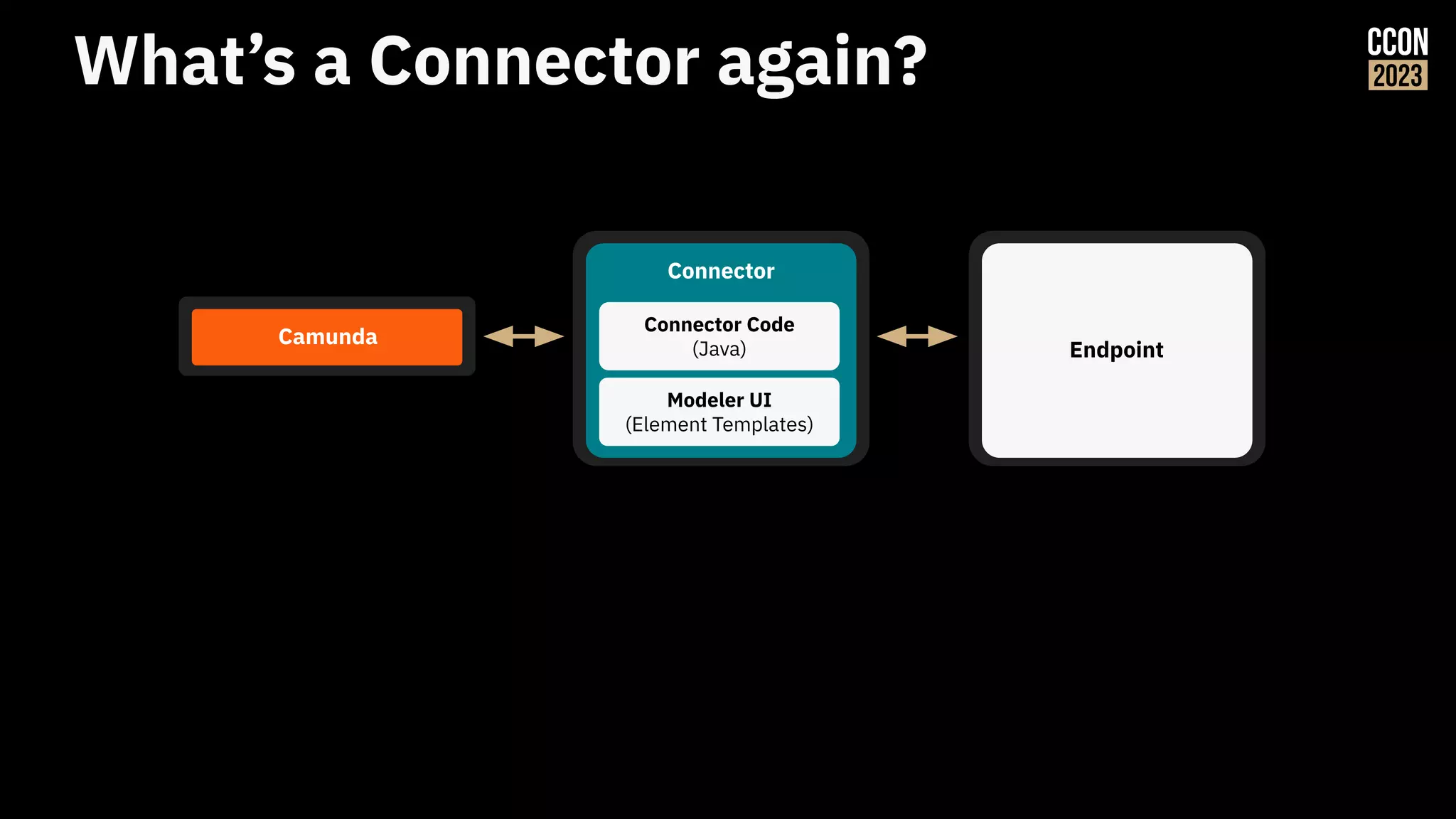 Connector Code
(Java)
Modeler UI
(Element Templates)
Connector
Camunda
Endpoint
What’s a Connector again?
 