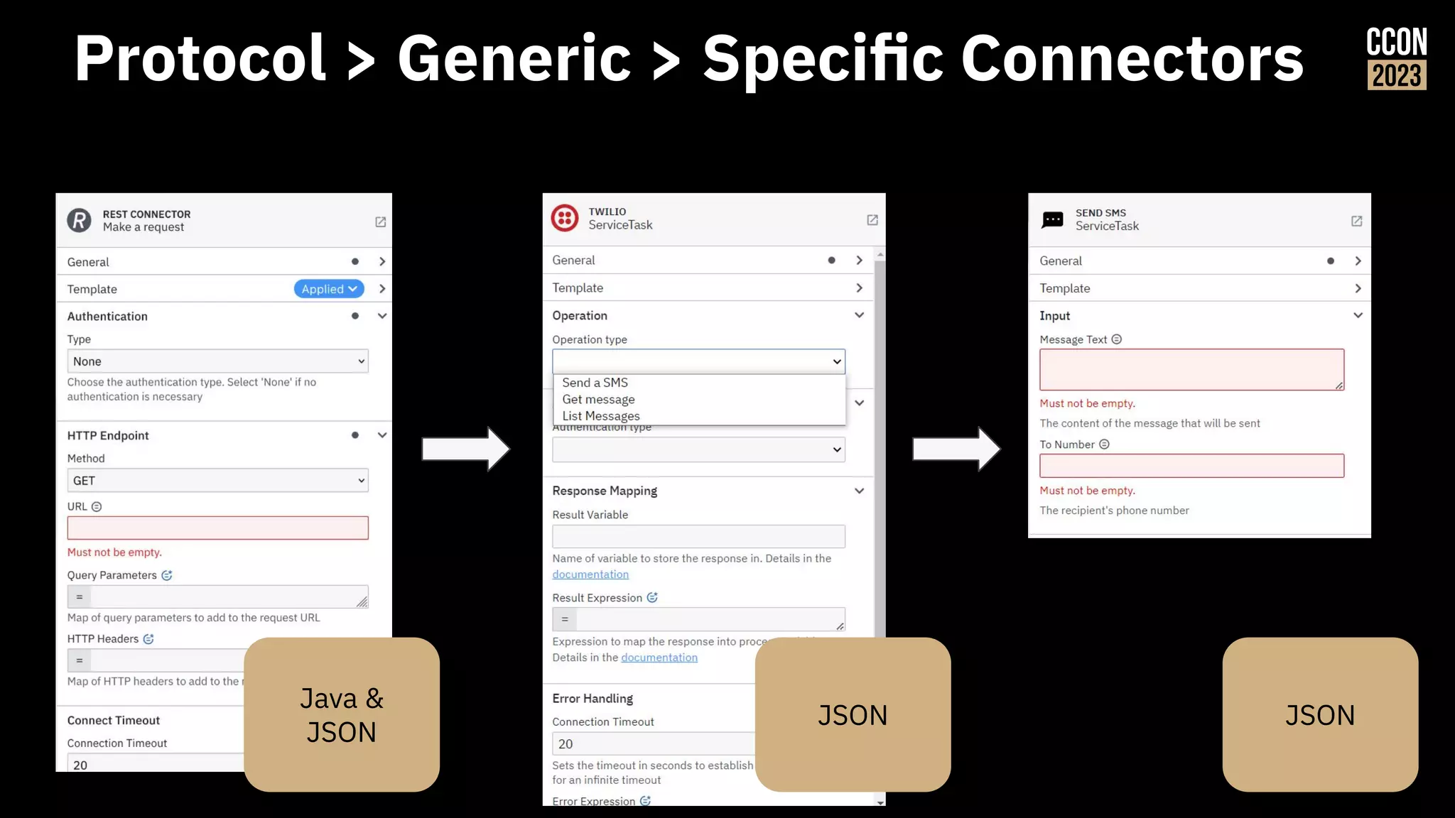 Protocol > Generic > Speciﬁc Connectors
Java &
JSON
JSON JSON
 