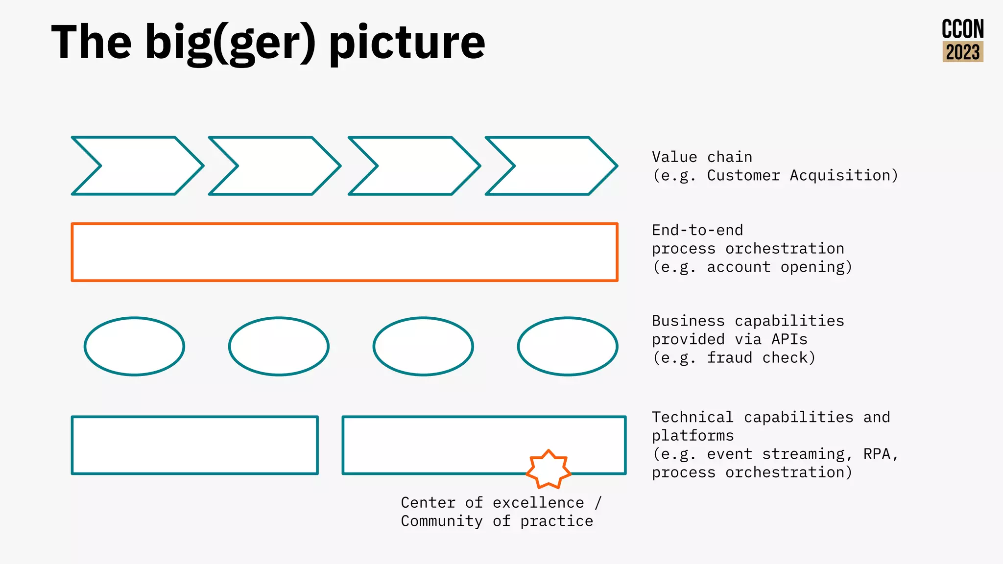 The big(ger) picture
Technical capabilities and
platforms
(e.g. event streaming, RPA,
process orchestration)
Business capabilities
provided via APIs
(e.g. fraud check)
Value chain
(e.g. Customer Acquisition)
End-to-end
process orchestration
(e.g. account opening)
Center of excellence /
Community of practice
 