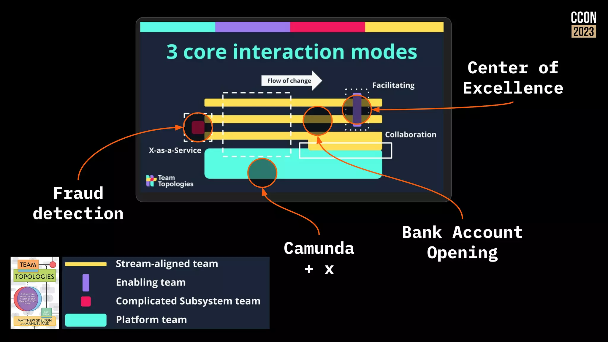Camunda
+ x
Center of
Excellence
Bank Account
Opening
Fraud
detection
 