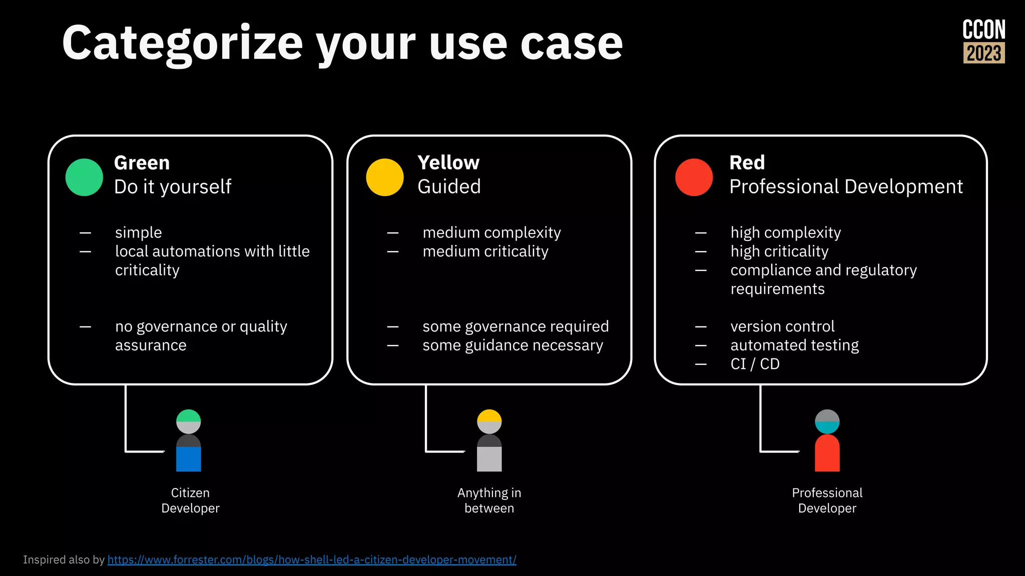 Categorize your use case
Green
Do it yourself
Yellow
Guided
Inspired also by https://www.forrester.com/blogs/how-shell-led-a-citizen-developer-movement/
Red
Professional Development
— high complexity
— high criticality
— compliance and regulatory
requirements
— version control
— automated testing
— CI / CD
— medium complexity
— medium criticality
— some governance required
— some guidance necessary
Professional
Developer
Citizen
Developer
Anything in
between
— simple
— local automations with little
criticality
— no governance or quality
assurance
 