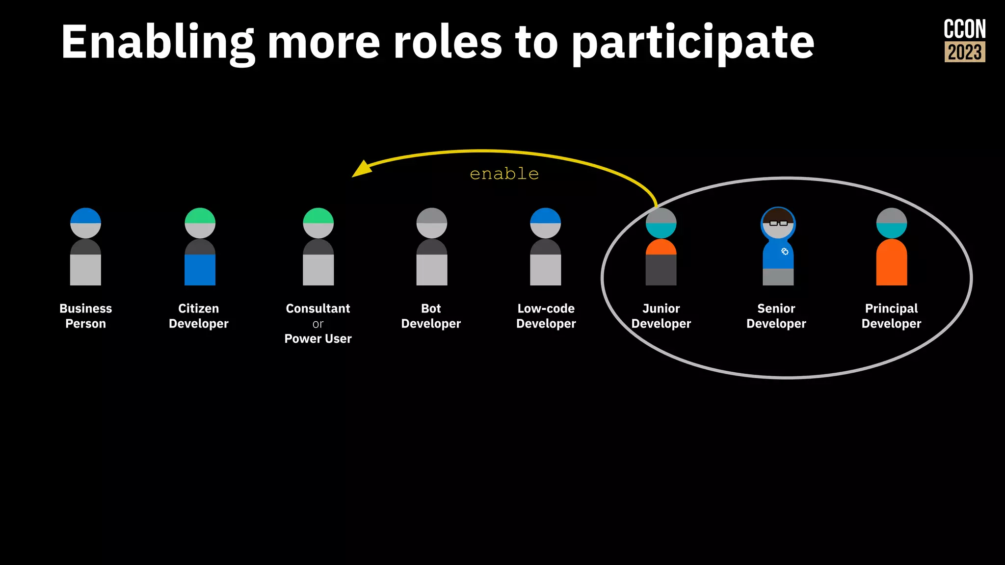 Enabling more roles to participate
Principal
Developer
Business
Person
Senior
Developer
Citizen
Developer
Junior
Developer
Consultant
or
Power User
Bot
Developer
Low-code
Developer
enable
 