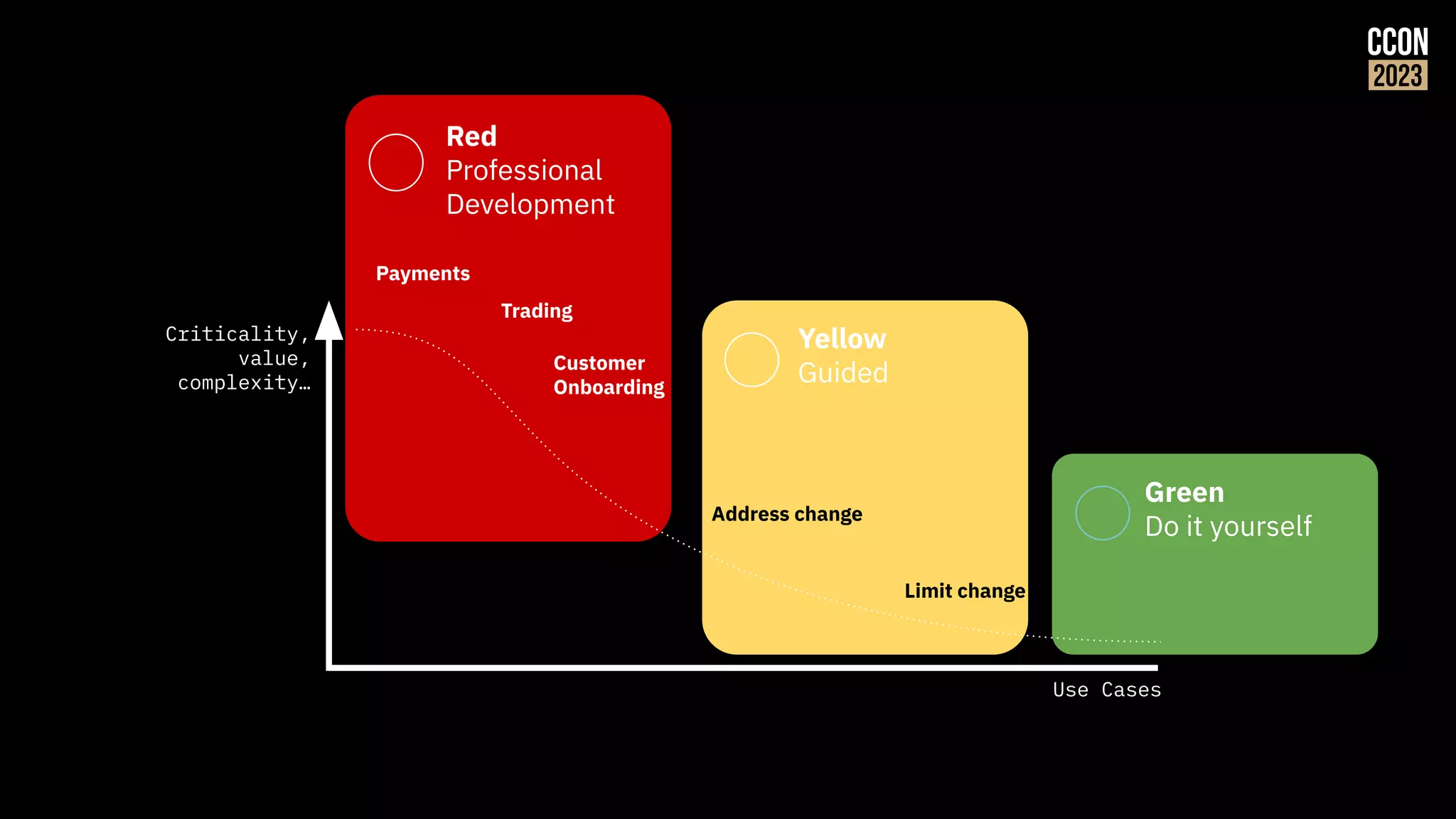 Yellow
Guided
Green
Do it yourself
Red
Professional
Development
Criticality,
value,
complexity…
Use Cases
Payments
Trading
Customer
Onboarding
Address change
Limit change
 