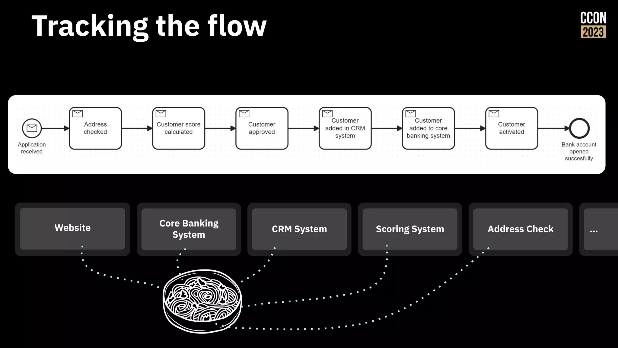 Tracking the flow
Core Banking
System
CRM System Scoring System Address Check
Website …
 