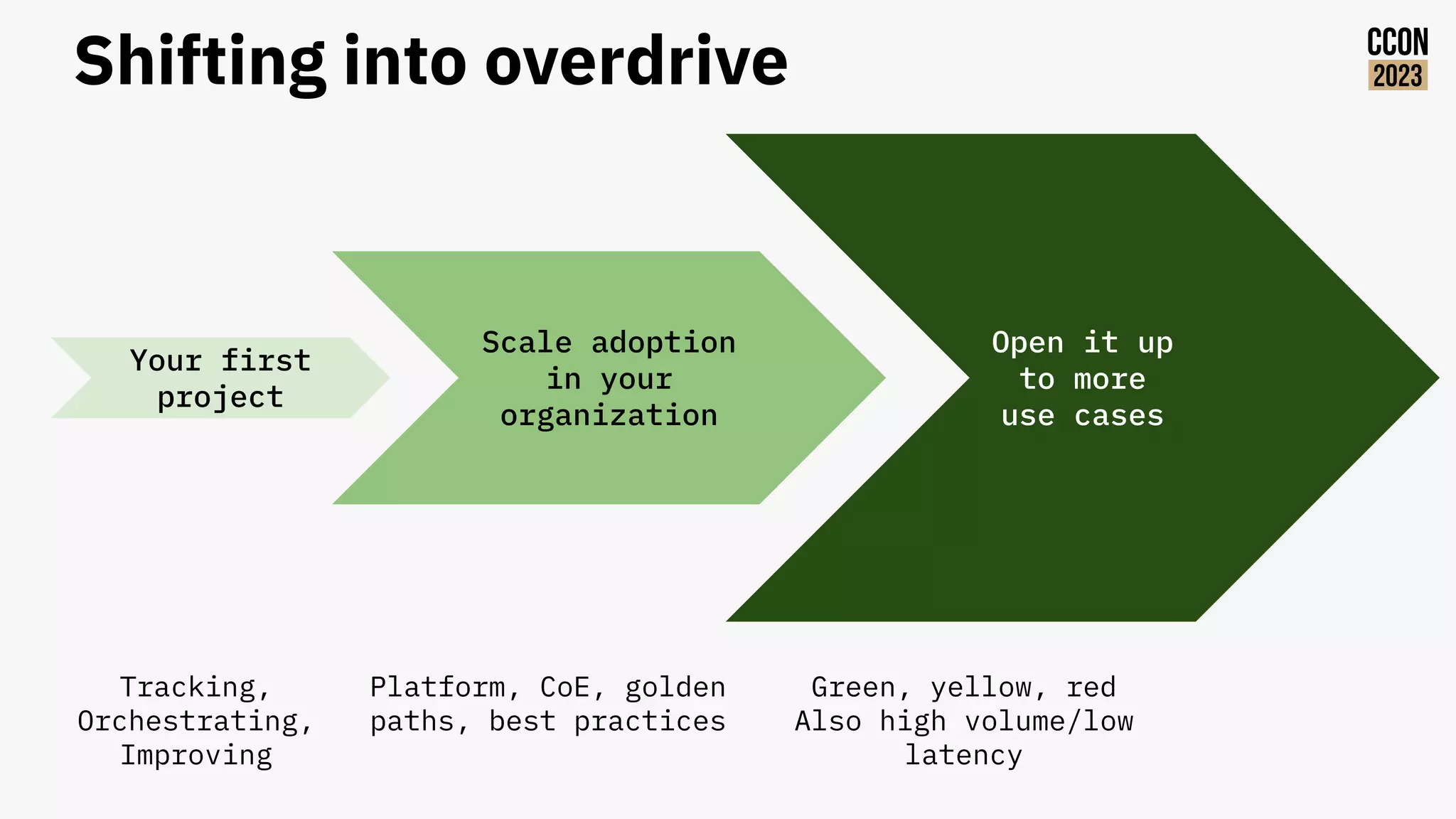 Shifting into overdrive
Your first
project
Scale adoption
in your
organization
Open it up
to more
use cases
Tracking,
Orchestrating,
Improving
Platform, CoE, golden
paths, best practices
Green, yellow, red
Also high volume/low
latency
 