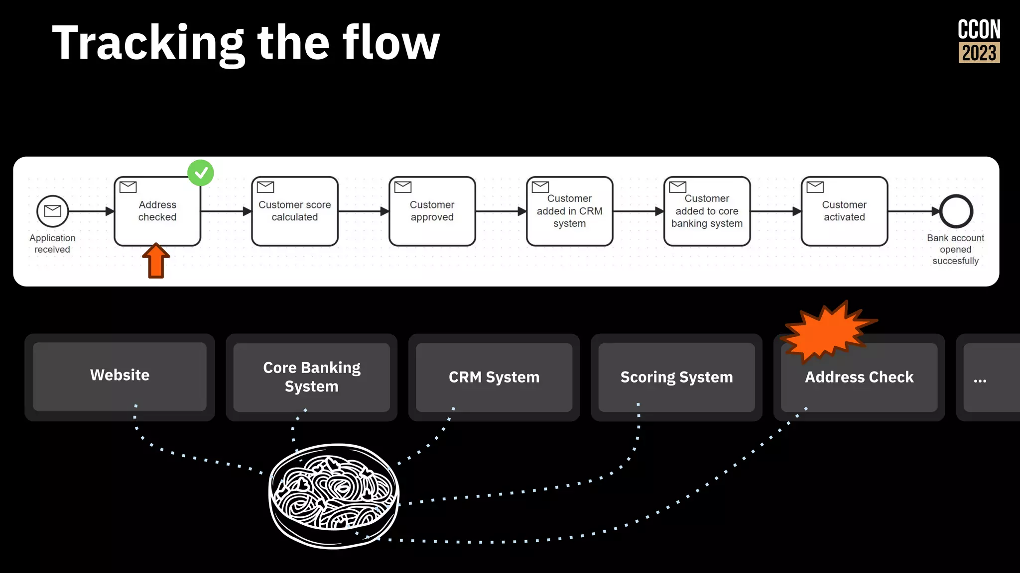Tracking the flow
Core Banking
System
CRM System Scoring System Address Check
Website …
 