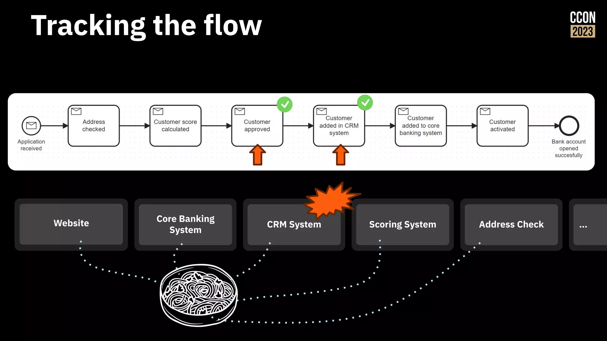 Tracking the flow
Core Banking
System
CRM System Scoring System Address Check
Website …
 