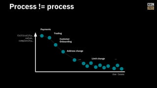 Process != process
Criticality,
value,
complexity…
Use Cases
Payments
Trading
Customer
Onboarding
Address change
… Limit change …
 