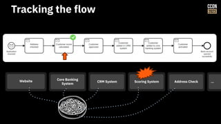 Tracking the flow
Core Banking
System
CRM System Scoring System Address Check
Website …
 