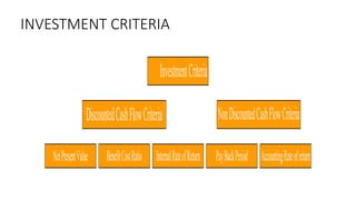 INVESTMENT CRITERIA
NetPresentValue BenefitCostRatio InternalRateofReturn
DiscountedCashFlowCriteria
PayBackPeriod AccountingRateofreturn
NonDiscountedCashFlowCriteria
InvestmentCriteria
 