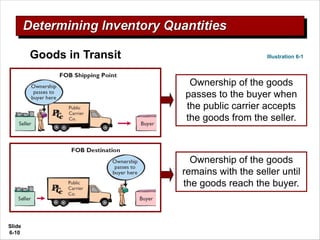 Slide
6-10
Illustration 6-1
Ownership of the goods
passes to the buyer when
the public carrier accepts
the goods from the seller.
Ownership of the goods
remains with the seller until
the goods reach the buyer.
Goods in Transit
 