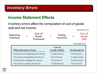 Slide
6-31
Inventory errors affect the computation of cost of goods
sold and net income.
Income Statement Effects
Illustration 6-12
Illustration 6-11
 