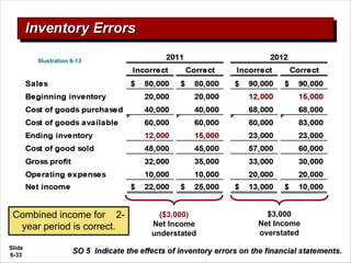Slide
6-33
($3,000)
Net Income
understated
$3,000
Net Income
overstated
Combined income for 2-
year period is correct.
Illustration 6-13
 