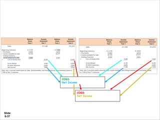 Slide
6-37
Ending inventory understated by
$1,500
Correct
COGS Overstated by $1,500
Net Income Understated by
$1,500
COGS Understated by $1,500
Net Income Overstated by
$1,500
 