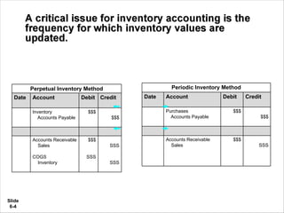 Slide
6-4
Perpetual Inventory Method
Date Account Debit Credit
Inventory
Accounts Payable
$$$
$$$
Accounts Receivable
Sales
COGS
Inventory
$$$
SSS
SSS
SSS
Ordering
Inventory
Selling
Inventory
Periodic Inventory Method
Date Account Debit Credit
Purchases
Accounts Payable
$$$
$$$
Accounts Receivable
Sales
$$$
SSS
 