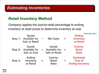 Slide
6-41
Company applies the cost-to-retail percentage to ending
inventory at retail prices to determine inventory at cost.
Retail Inventory Method
Illustration 6B-3
 