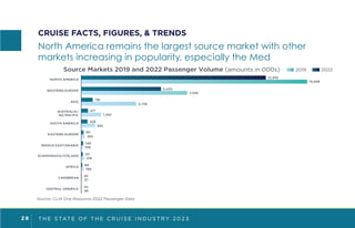 T H E S TAT E O F T H E C R U I S E I N D U S T R Y 2 0 2 3
2 8
CRUISE FACTS, FIGURES, & TRENDS
North America remains the largest source market with other
markets increasing in popularity, especially the Med
Source: CLIA One Resource 2022 Passenger Data
15,408
12,592
49
57
168
218
108
263
935
1,352
3,738
7,226
20
30
88
131
149
161
426
471
791
5,433
Source Markets 2019 and 2022 Passenger Volume (amounts in 000s)
CENTRAL AMERICA
CARIBBEAN
AFRICA
SCANDINAVIA/ICELAND
MIDDLE EAST/ARABIA
EASTERN EUROPE
SOUTH AMERICA
AUSTRALIA/
NZ/PACIFIC
ASIA
WESTERN EUROPE
NORTH AMERICA
2019 2022
 