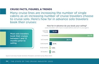 T H E S TAT E O F T H E C R U I S E I N D U S T R Y 2 0 2 3
3 4
CRUISE FACTS, FIGURES, & TRENDS
Many cruise lines are increasing the number of single
cabins as an increasing number of cruise travelers choose
to cruise solo. Here’s how far in advance solo travelers
book their cruises:
Less than
1 month
24 months +
1-6 months
6-12 months
12-18 months
18-25 months
10.9%
3.1%
1.6%
1.6%
How far in advance do you book your sailing?
(solo travelers who have cruised before and will cruise again)
54.7%
28.1%
Most solo travelers
book their cruises
between 1 and 12
months prior to
sailing
Source: CLIA Cruise Traveler Sentiment, Perception, and Intent Survey (March 2023)
 