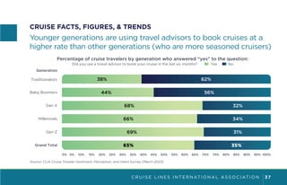 C R U I S E L I N E S I N T E R N AT I O N A L A S S O C I AT I O N 3 7
CRUISE FACTS, FIGURES, & TRENDS
Younger generations are using travel advisors to book cruises at a
higher rate than other generations (who are more seasoned cruisers)
Generation
0% 5% 10% 15% 20% 25% 30% 35% 40% 45% 50% 55% 60% 65% 70% 75% 80% 85% 90% 95% 100%
Traditionalists
Baby Boomers
Gen X
Millennials
Gen Z
Grand Total
62%
56%
32%
34%
31%
35%
38%
44%
68%
66%
69%
65%
Percentage of cruise travelers by generation who answered “yes” to the question:
Did you use a travel advisor to book your cruise in the last six months? No
Yes
Source: CLIA Cruise Traveler Sentiment, Perception, and Intent Survey (March 2023)
 