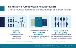 C R U I S E L I N E S I N T E R N AT I O N A L A S S O C I AT I O N 4 1
THE PRESENT & FUTURE VALUE OF CRUISE TOURISM
Cruise tourists add value before, during, and after sailing
Every 24
cruisers
worldwide supports
one full-time
equivalent job
More than 6in10
people (63%)
who have taken a cruise say that
they have returned to a destination
that they first visited via cruise ship
Source: The Global Economic Contribution of Cruise Tourism in 2019, BREA Source: CLIA SPI Survey, November 2021
Cruisers spend an average of
$750 USD per
passenger
in port cities over the course of a
typical seven-day cruise
 