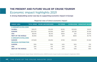 T H E S TAT E O F T H E C R U I S E I N D U S T R Y 2 0 2 3
4 6
THE PRESENT AND FUTURE VALUE OF CRUISE TOURISM
Economic impact highlights 2021
A strong shipbuilding sector was key to supporting economic impact in Europe
Regional view of direct economic impact
MARKET AREA TOTAL SPEND CRUISE LINE PURCHASES PAX SPEND SHIPBUILDING CREW/STAFF INCOME
$ AMOUNTS IN MILLIONS
GLOBAL $35,371 $15,415 $1,912 $13,033 $5,011
EUROPE $20,740 $5,944 $847 $12,381 $1,558
USA $8,676 $6,310 $654 $37 $1,674
REST OF THE WORLD $5,955 $3,160 $411 $605 $1,779
€ AMOUNTS IN MILLIONS
EUROPE €17,629 €5,052 €720 €10,533 €1,324
REGIONAL DISTRIBUTION
EUROPE 59% 39% 44% 95% 31%
USA 25% 41% 34% 0% 33%
REST OF THE WORLD 17% 21% 22% 55% 36%
Source: CLIA 2021 Economic Impact Study, Oxford Economics (2022 Economic Impact results to be released in September 2023)
 
