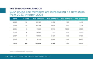 T H E S TAT E O F T H E C R U I S E I N D U S T R Y 2 0 2 3
5 0
THE 2023-2028 ORDERBOOK
CLIA cruise line members are introducing 44 new ships
from 2023 through 2028
YEAR # SHIPS # LB CAPACITY AVG. CAPACITY MIN. CAPACITY MAX. CAPACITY
2023 14 29,527 2,109 100 5,610
2024 12 30,064 2,505 200 5,714
2025 8 31,820 3,978 1,200 6,000
2026 4 14,082 3,521 922 5,610
2027 4 10,894 2,724 922 5,400
2028 2 4,572 2,286 922 3,650
Total 44 120,959 2,749 100 6,000
Source: CLIA orderbook data (2023-2028)
 