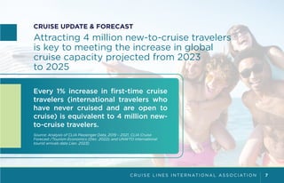 C R U I S E L I N E S I N T E R N AT I O N A L A S S O C I AT I O N 7
CRUISE UPDATE & FORECAST
Attracting 4 million new-to-cruise travelers
is key to meeting the increase in global
cruise capacity projected from 2023
to 2025
Every 1% increase in first-time cruise
travelers (international travelers who
have never cruised and are open to
cruise) is equivalent to 4 million new-
to-cruise travelers.
Source: Analysis of CLIA Passenger Data, 2019 – 2021, CLIA Cruise
Forecast /Tourism Economics (Dec. 2022); and UNWTO international
tourist arrivals data (Jan. 2023)
 