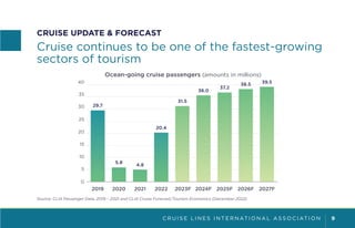 C R U I S E L I N E S I N T E R N AT I O N A L A S S O C I AT I O N 9
Ocean-going cruise passengers (amounts in millions)
2023F 2024F 2025F 2026F 2027F
2022
2021
2020
2019
29.7
5.8
4.8
20.4
31.5
36.0
37.2
38.5 39.5
0
5
10
15
20
25
30
35
40
CRUISE UPDATE & FORECAST
Cruise continues to be one of the fastest-growing
sectors of tourism
Source: CLIA Passenger Data, 2019 – 2021 and CLIA Cruise Forecast/Tourism Economics (December 2022)
 