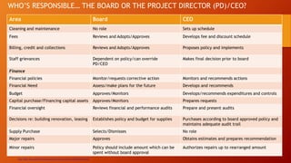 WHO’S RESPONSIBLE… THE BOARD OR THE PROJECT DIRECTOR (PD)/CEO?
Area Board CEO
Cleaning and maintenance No role Sets up schedule
Fees Reviews and Adopts/Approves Develops fee and discount schedule
Billing, credit and collections Reviews and Adopts/Approves Proposes policy and implements
Staff grievances Dependent on policy/can override
PD/CEO
Makes final decision prior to board
Finance
Financial policies Monitor/requests corrective action Monitors and recommends actions
Financial Need Assess/make plans for the future Develops and recommends
Budget Approves/Monitors Develops/recommends expenditures and controls
Capital purchase/Financing capital assets Approves/Monitors Prepares requests
Financial oversight Reviews financial and performance audits Prepare and present audits
Decisions re: building renovation, leasing Establishes policy and budget for supplies Purchases according to board approved policy and
maintains adequate audit trail
Supply Purchase Selects/Dismisses No role
Major repairs Approves Obtains estimates and prepares recommendation
Minor repairs Policy should include amount which can be
spent without board approval
Authorizes repairs up to rearranged amount
http //bphc.hrsa.gov/technicalassistance/resourcecenter/disclaimers.html
 