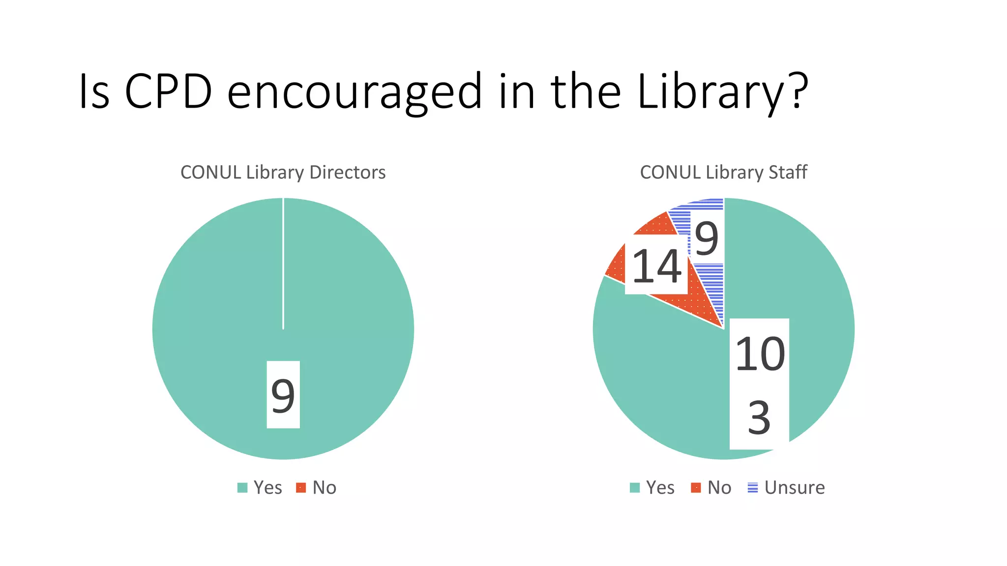 Is CPD encouraged in the Library?
9
CONUL Library Directors
Yes No
10
3
14
9
CONUL Library Staff
Yes No Unsure
 