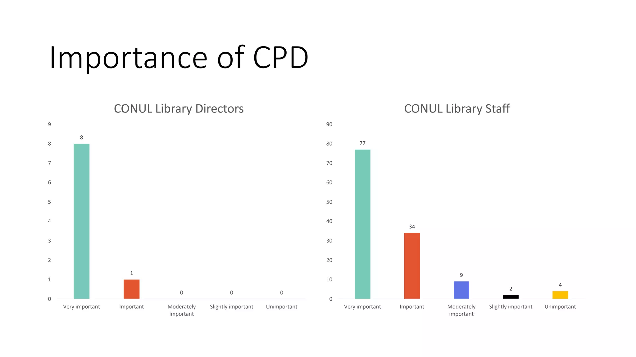 Importance of CPD
8
1
0 0 0
0
1
2
3
4
5
6
7
8
9
Very important Important Moderately
important
Slightly important Unimportant
CONUL Library Directors
77
34
9
2
4
0
10
20
30
40
50
60
70
80
90
Very important Important Moderately
important
Slightly important Unimportant
CONUL Library Staff
 