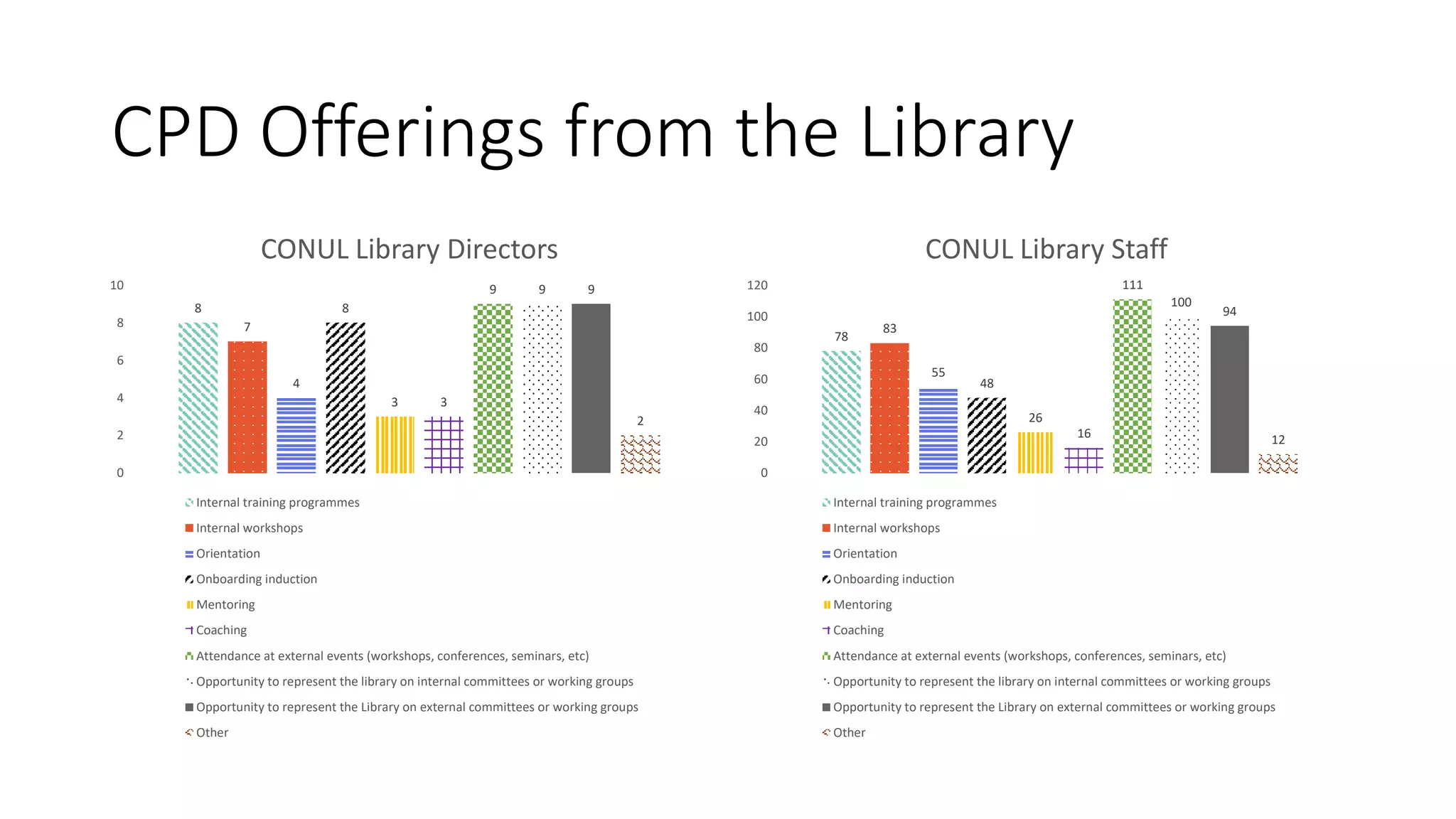 CPD Offerings from the Library
8
7
4
8
3 3
9 9 9
2
0
2
4
6
8
10
CONUL Library Directors
Internal training programmes
Internal workshops
Orientation
Onboarding induction
Mentoring
Coaching
Attendance at external events (workshops, conferences, seminars, etc)
Opportunity to represent the library on internal committees or working groups
Opportunity to represent the Library on external committees or working groups
Other
78
83
55
48
26
16
111
100
94
12
0
20
40
60
80
100
120
CONUL Library Staff
Internal training programmes
Internal workshops
Orientation
Onboarding induction
Mentoring
Coaching
Attendance at external events (workshops, conferences, seminars, etc)
Opportunity to represent the library on internal committees or working groups
Opportunity to represent the Library on external committees or working groups
Other
 