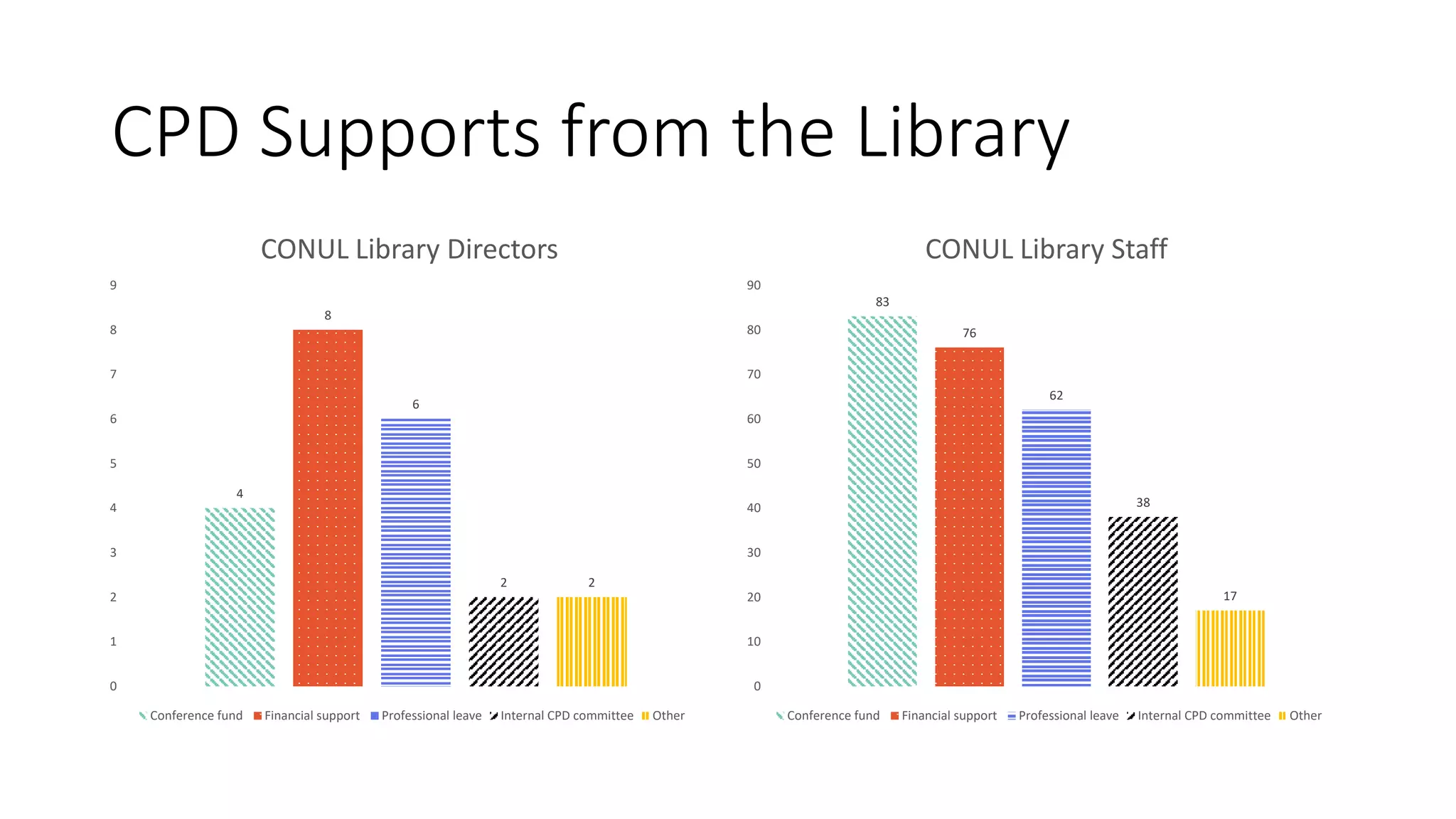 CPD Supports from the Library
4
8
6
2 2
0
1
2
3
4
5
6
7
8
9
CONUL Library Directors
Conference fund Financial support Professional leave Internal CPD committee Other
83
76
62
38
17
0
10
20
30
40
50
60
70
80
90
CONUL Library Staff
Conference fund Financial support Professional leave Internal CPD committee Other
 