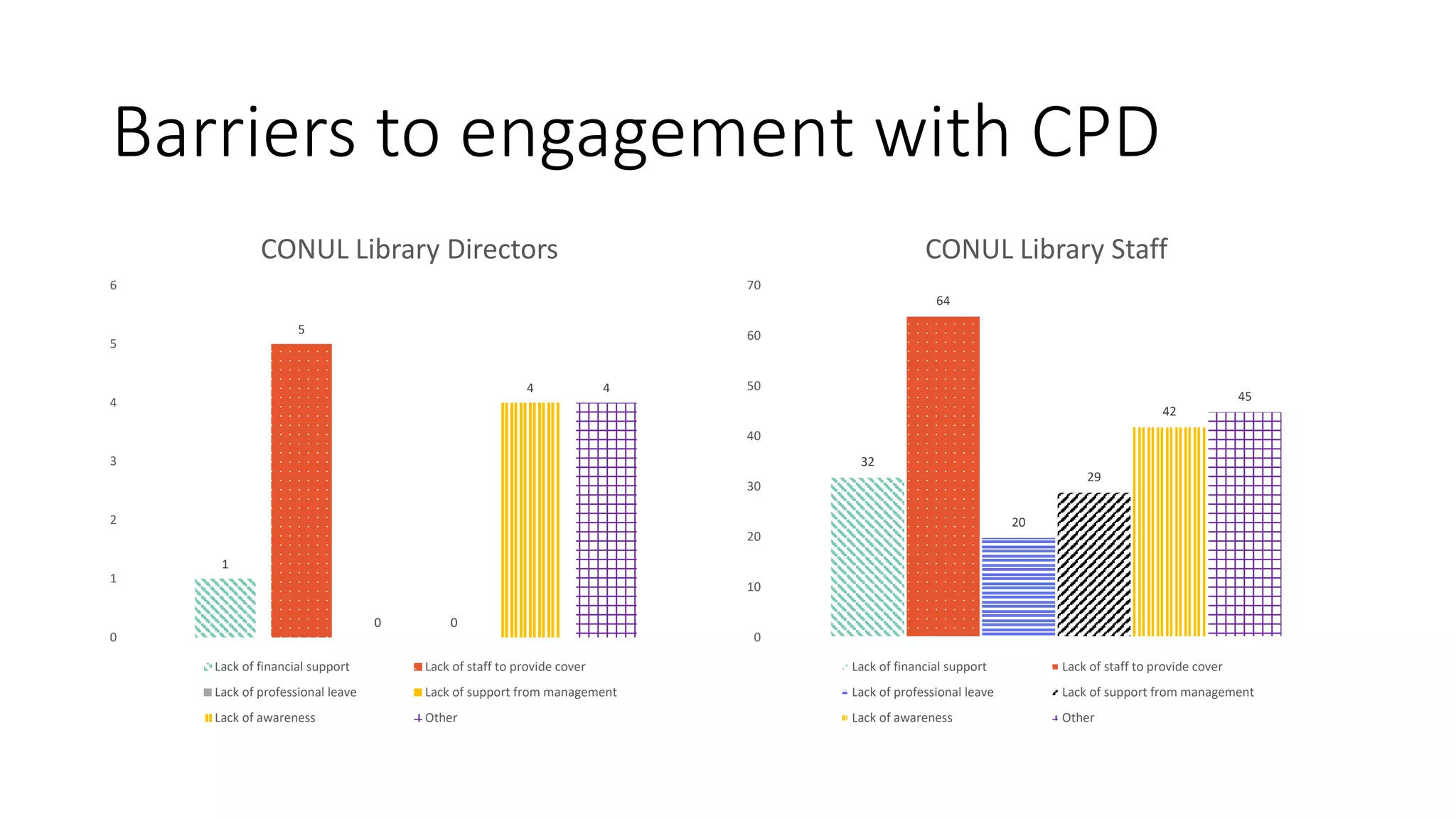Barriers to engagement with CPD
1
5
0 0
4 4
0
1
2
3
4
5
6
CONUL Library Directors
Lack of financial support Lack of staff to provide cover
Lack of professional leave Lack of support from management
Lack of awareness Other
32
64
20
29
42
45
0
10
20
30
40
50
60
70
CONUL Library Staff
Lack of financial support Lack of staff to provide cover
Lack of professional leave Lack of support from management
Lack of awareness Other
 