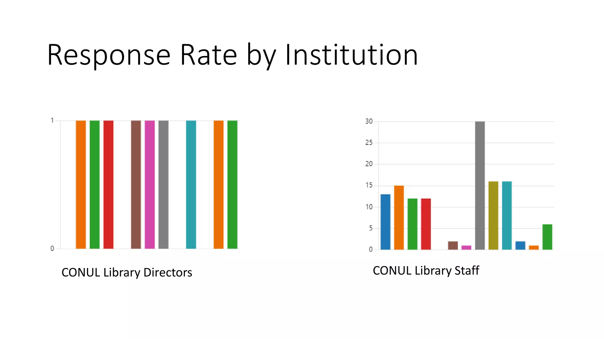 Response Rate by Institution
CONUL Library Directors CONUL Library Staff
 