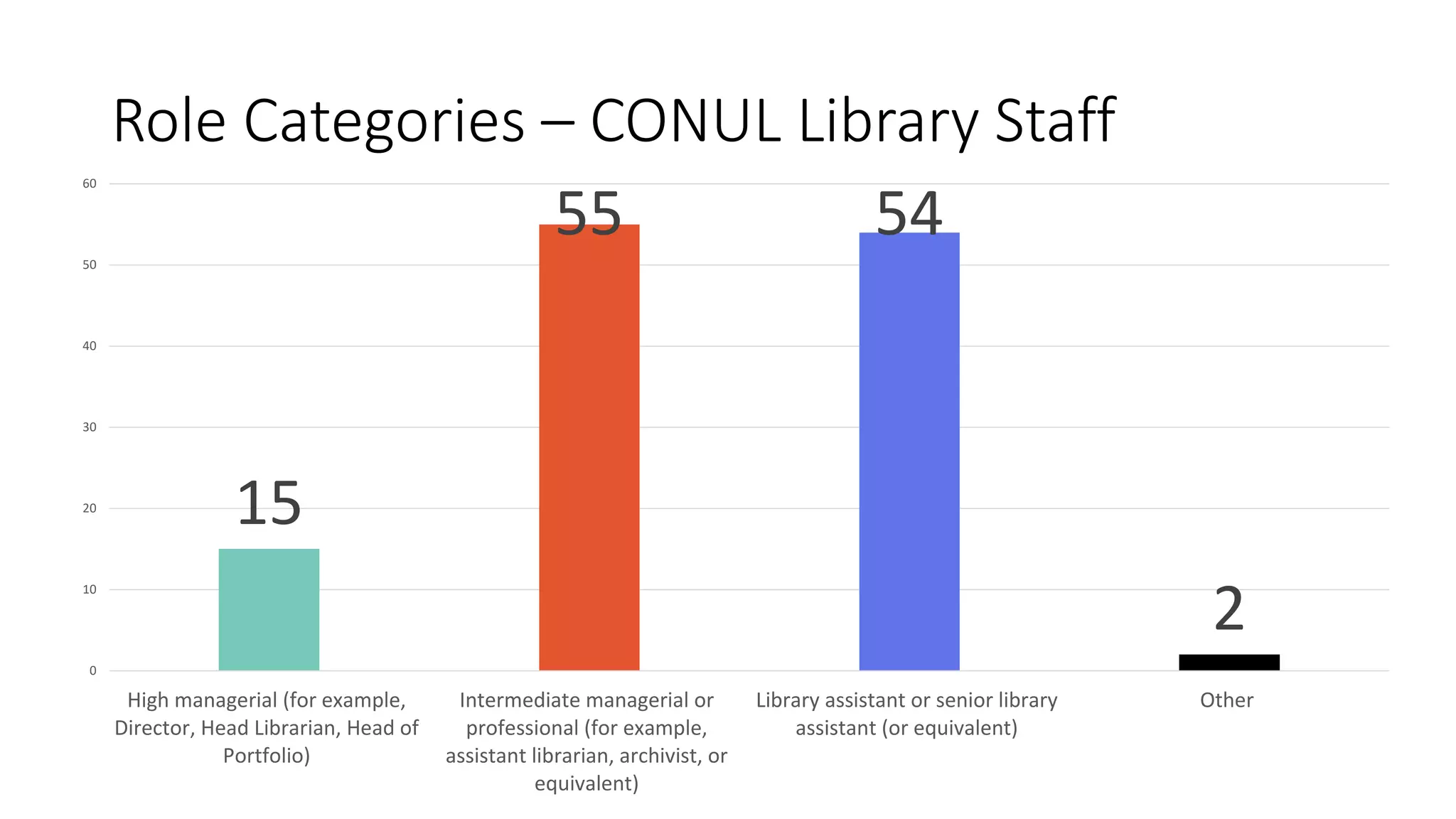 Role Categories – CONUL Library Staff
15
55 54
2
0
10
20
30
40
50
60
High managerial (for example,
Director, Head Librarian, Head of
Portfolio)
Intermediate managerial or
professional (for example,
assistant librarian, archivist, or
equivalent)
Library assistant or senior library
assistant (or equivalent)
Other
 