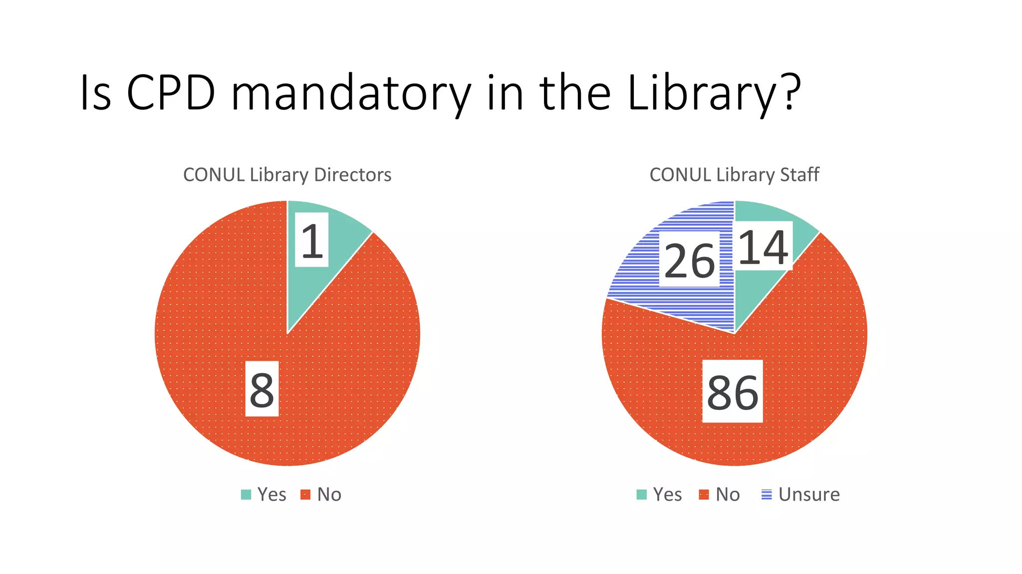 Is CPD mandatory in the Library?
1
8
CONUL Library Directors
Yes No
14
86
26
CONUL Library Staff
Yes No Unsure
 