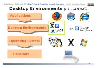 Data Science 2023, Feb 20. | GNU/Linux: Introduction and Administration | Xavier de Pedro Puente
17
Desktop Environments (in context)
Desktop Environments
Operating System
Hardware
Applications
Aqua Luna (XP)
Aero (Vista +)
 