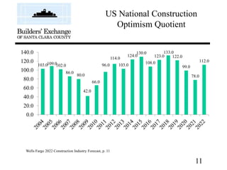 US National Construction
Optimism Quotient
103.0109.0
102.0
86.0
80.0
42.0
66.0
96.0
114.0
103.0
124.0
130.0
108.0
123.0
1...