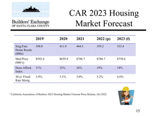 15
CAR 2023 Housing
Market Forecast
1 California Association of Realtors 2023 Housing Market Forecast Press Release, Oct 2...