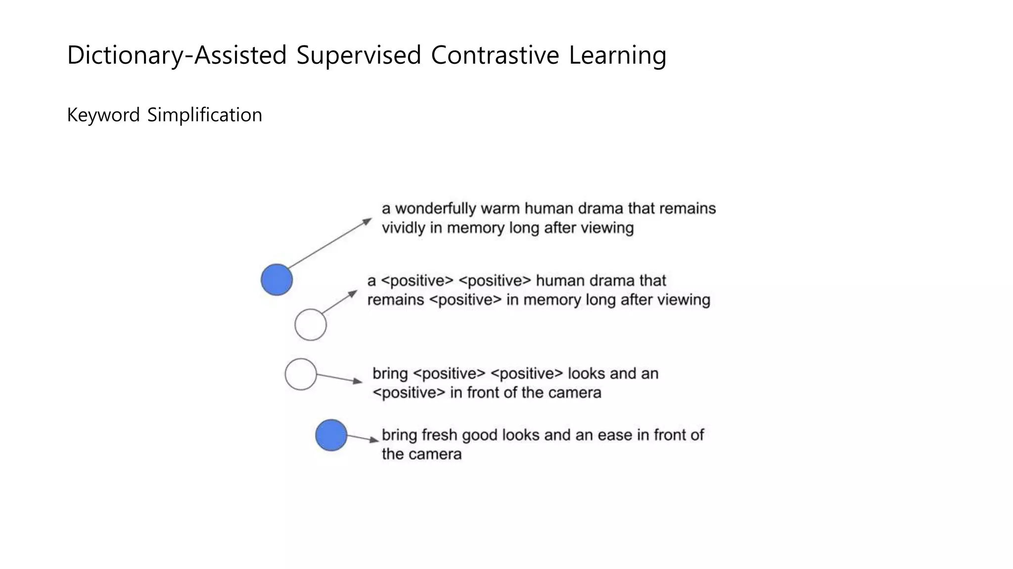 Dictionary-Assisted Supervised Contrastive Learning
Keyword Simplification
 