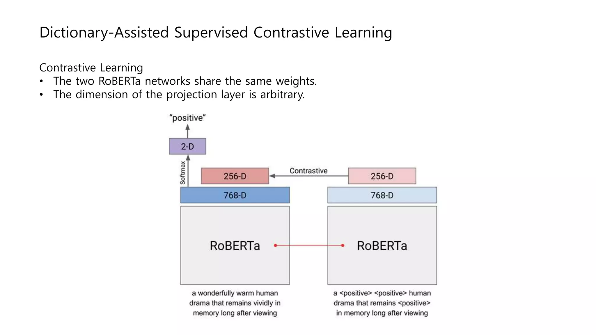 Dictionary-Assisted Supervised Contrastive Learning
Contrastive Learning
• The two RoBERTa networks share the same weights.
• The dimension of the projection layer is arbitrary.
 